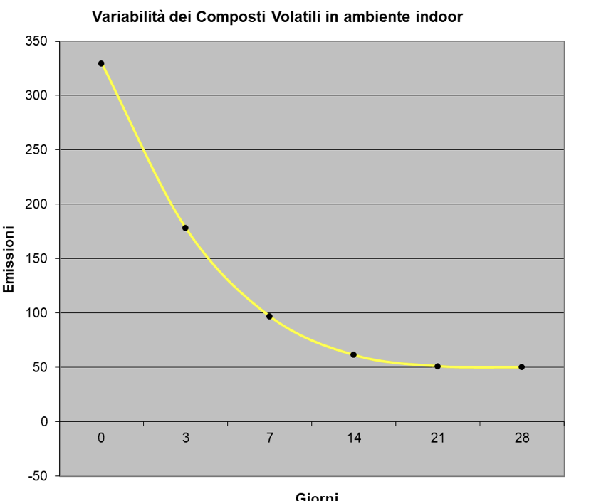 curva emissione materiali